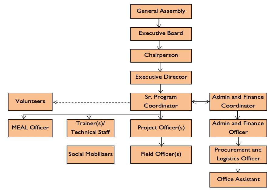Organization structure of Prayatna Nepal