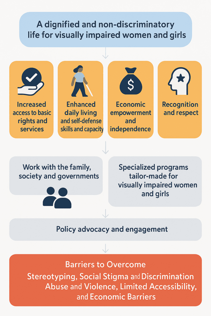 A vertical infographic titled "A dignified and non-discriminatory life for visually impaired women and girls" in a soft blue banner at the top. Below it, four orange rounded boxes display the key outcomes: "Increased access to basic rights and services," "Enhanced daily living and self-defense skills and capacity," "Economic empowerment and independence," and "Recognition and respect." Further down, three light grey boxes show the strategic actions: "Work with the family, society and governments," "Specialized programs tailor-made for visually impaired women and girls," and "Policy advocacy and engagement." At the bottom, a wide red-orange banner highlights the barriers to overcome: "Stereotyping, Social Stigma and Discrimination, Abuse and Violence, Limited Accessibility, and Economic Barriers." The design uses modern flat-style icons, rounded shapes, and a clean vertical layout with good contrast.